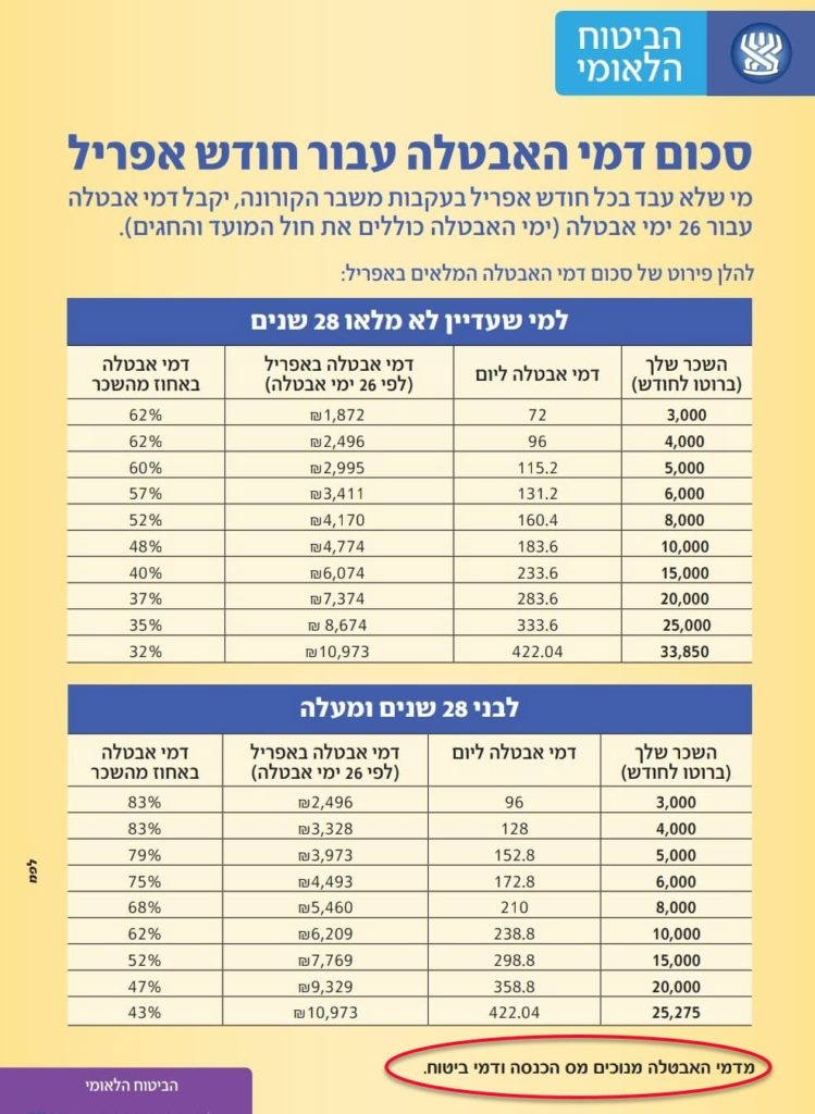 דמי אבטלה אפריל 2020